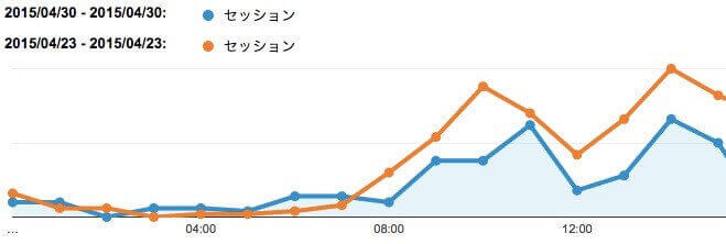 DKサイトセッション数グラフ(4/30 vs 4/23)