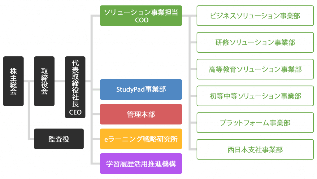 デジタル・ナレッジ組織図