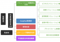 デジタル・ナレッジ組織図