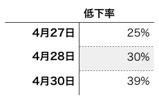 GW期間中のセッション数低下率