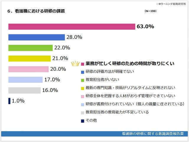 看護職における研修の課題