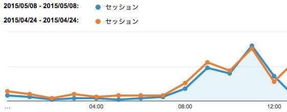 弊社サイトのセッション数比較(5/8 vs 4/24)