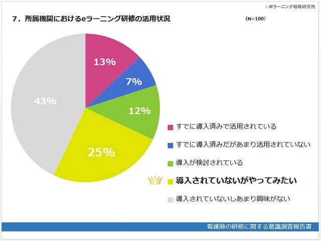 所属機関におけるeラーニング研修活用状況