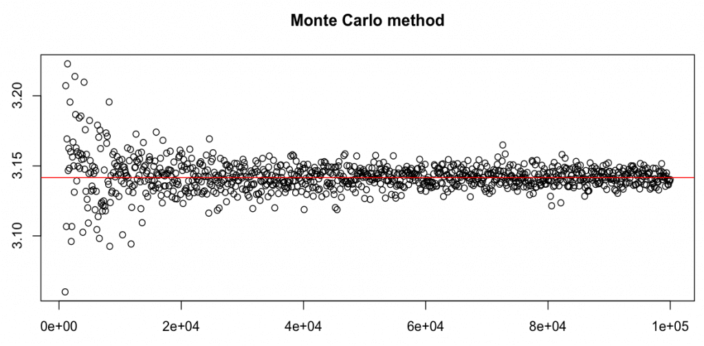 モンテカルロ法によるπの計算例
