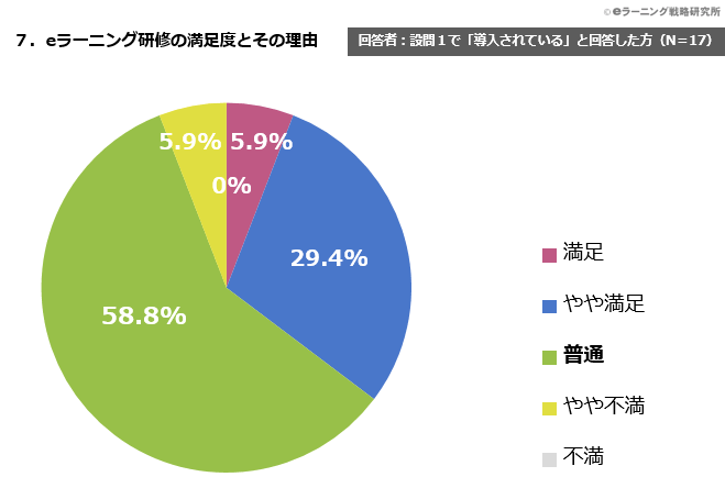 eラーニング研修の満足度とその理由