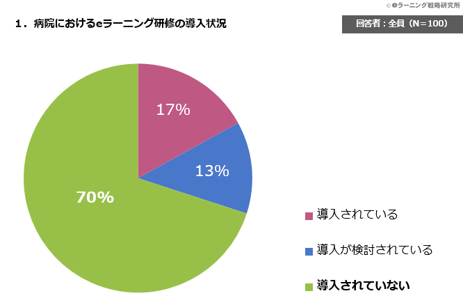 病院におけるeラーニング研修の導入状況