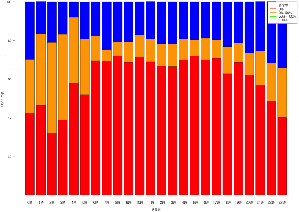 時間帯別ログイン=完了率統計