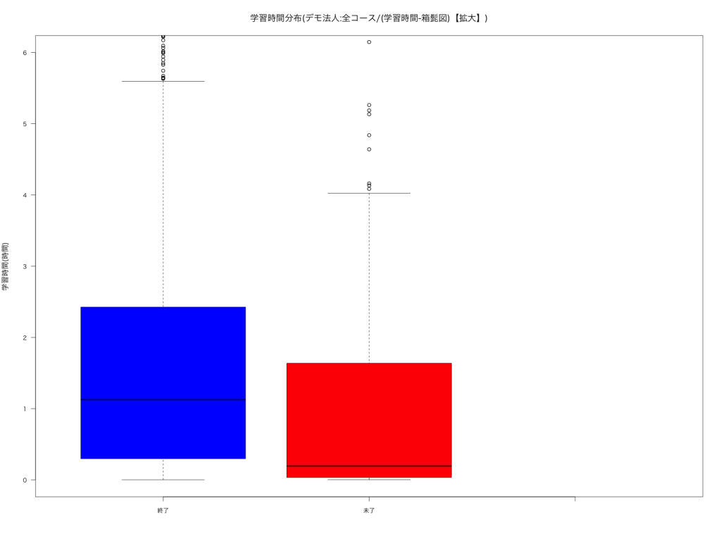 学習時間分布（状況別-学習時間状況）