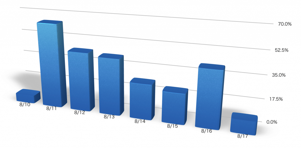 弊社サイトへのアクセスのお盆休み中の低下率グラフ