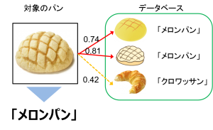 メロンパンのデータ