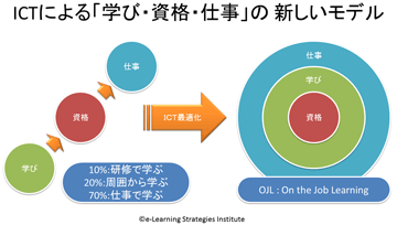 ICTによる「学び・資格・仕事」の新しいモデル