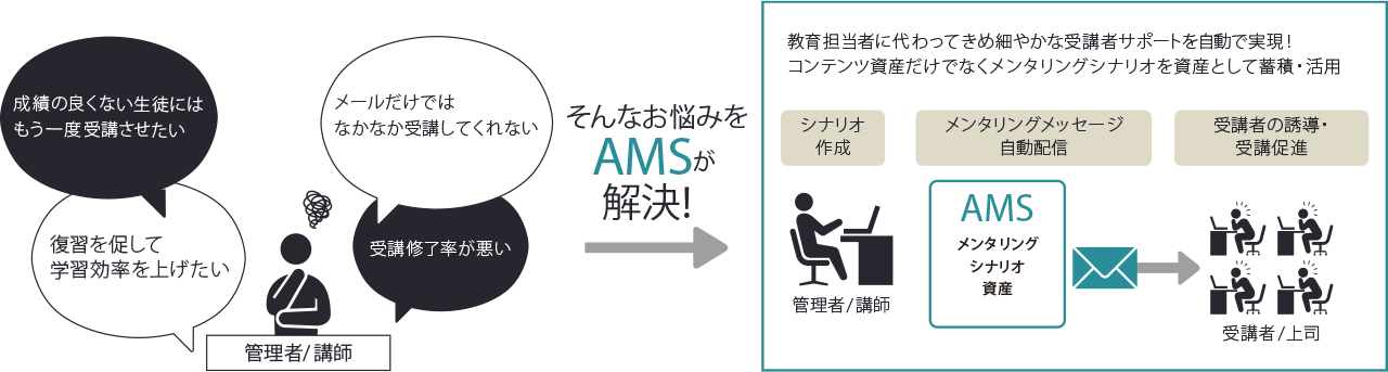 AMSの特徴