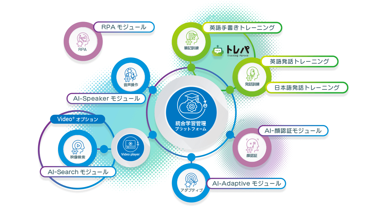 Education x AI moduleUse of AI in education.｜AI-Searchモジュール/AI-英語発話トレーニング/AI-顔認証モジュール