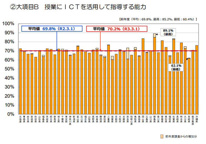 大項目B 授業にICTを活用して指導する能力