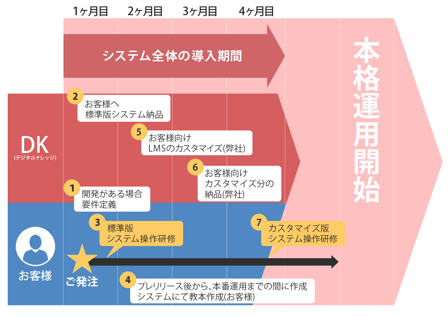 KnowledgeDeliver 導入スケジュール図例