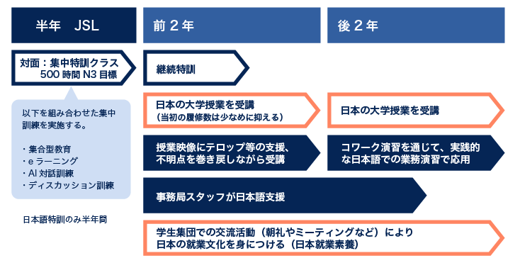 在学期間中の流れ