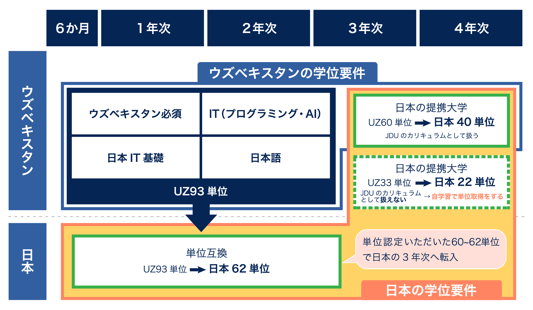 日本の提携大学（3年次転入）の学位とをウズベキスタンの学位を取得できる仕組み