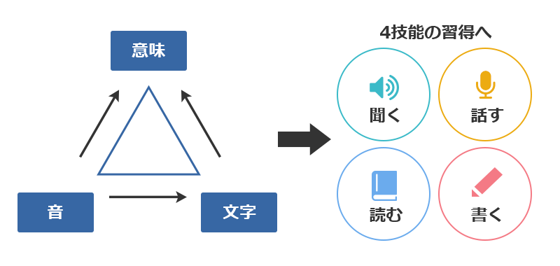 バランスよく英語４技能が身につく