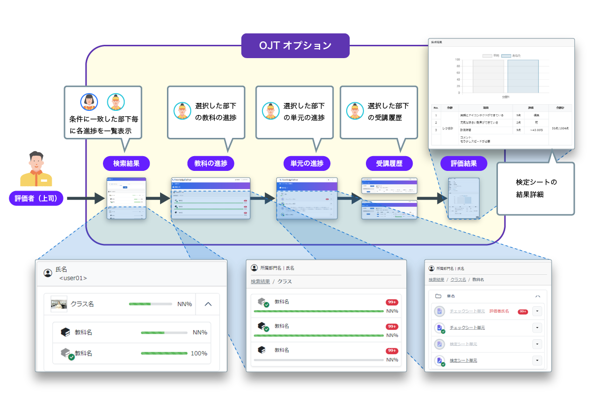 OJT進捗確認イメージ