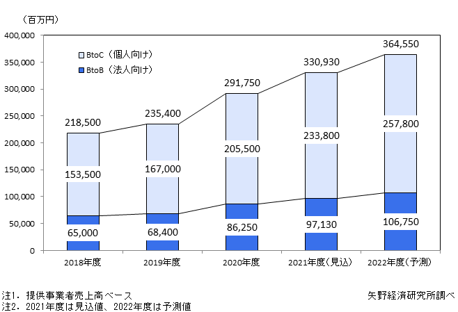 eラーニング市場規模推移・予測