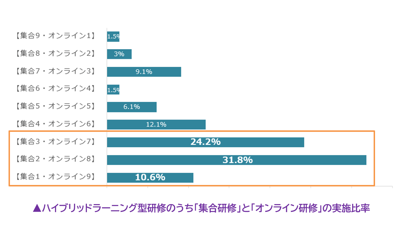 ハイブリット研修の実施グラフ