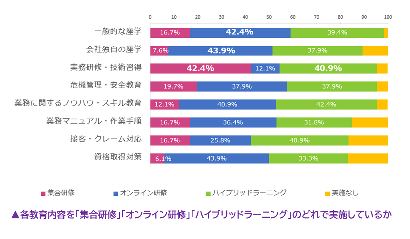 各教育内容のグラフ