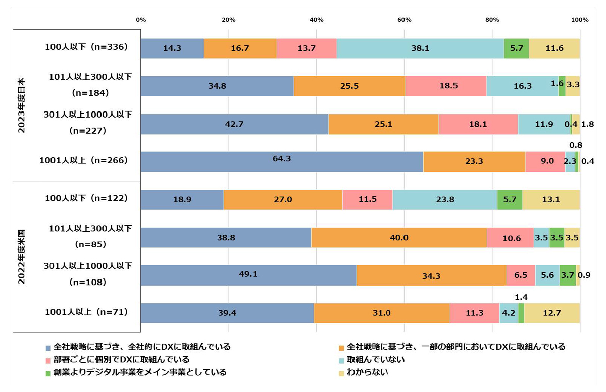 DXの取組状況（従業員規模別）