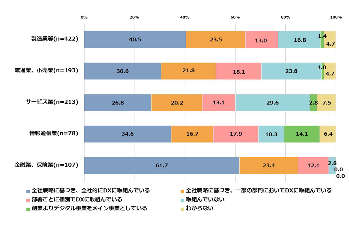 DXの取組状況（業種別）