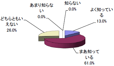 調査概要グラフ