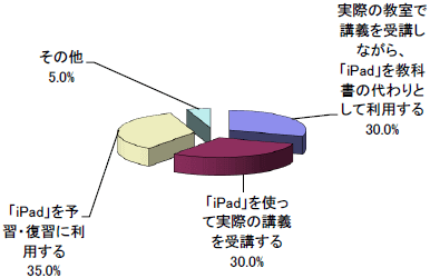 調査概要グラフ