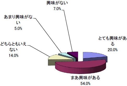 アンケート調査結果