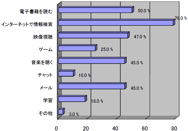 アンケート調査結果