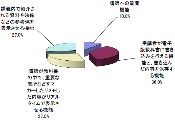 アンケート調査結果