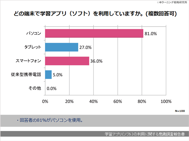 学習アプリ（ソフト）の利用に関する意識調査報告書