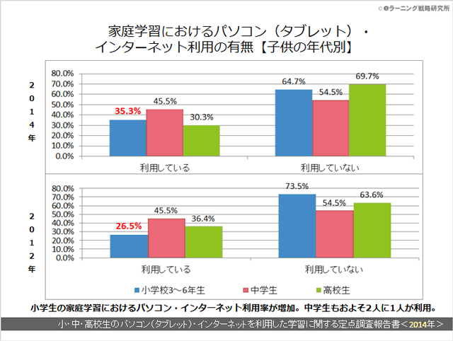 小・中・高校生のパソコン（タブレット）・インターネットを利用した学習に関する定点調査報告書＜２０１４年＞01