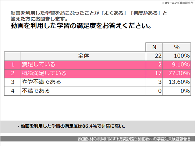 動画教材の利用に関する意識調査と動画教材の学習効果検証報告書01