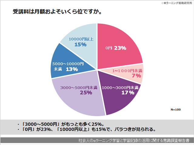 社会人のeラーニング学習と学習記録の活用に関する意識調査報告書02