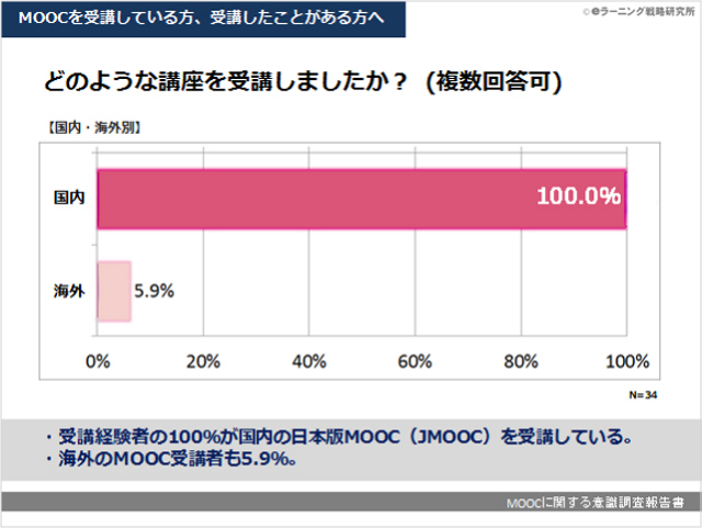 MOOC（大規模オンライン公開講座）に関する意識調査報告書01