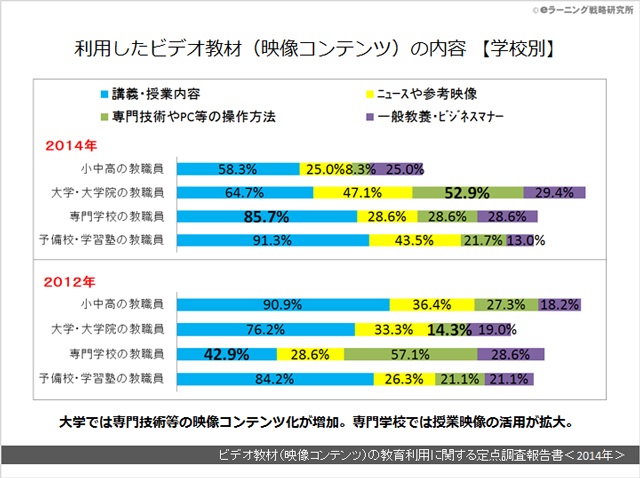 ビデオ教材（映像コンテンツ）の教育利用に関する定点調査報告書＜２０１４年＞02