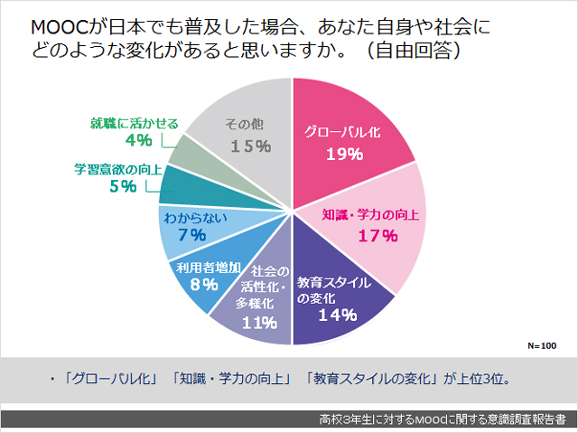 高校３年生に対するMOOCに関する意識調査報告書02