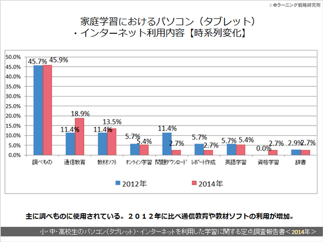 小・中・高校生のパソコン（タブレット）・インターネットを利用した学習に関する定点調査報告書＜２０１４年＞02