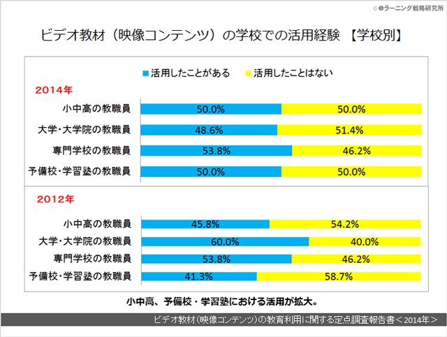 ビデオ教材（映像コンテンツ）の教育利用に関する定点調査報告書＜２０１４年＞01