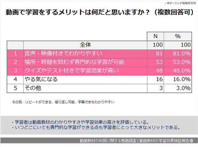 動画教材の利用に関する意識調査と動画教材の学習効果検証報告書02