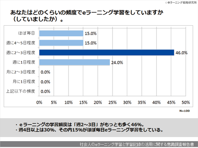 社会人のeラーニング学習と学習記録の活用に関する意識調査報告書01