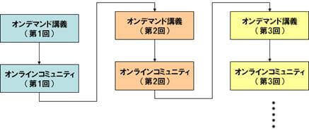 ライブ感のあるオンデマンド講義運営フロー