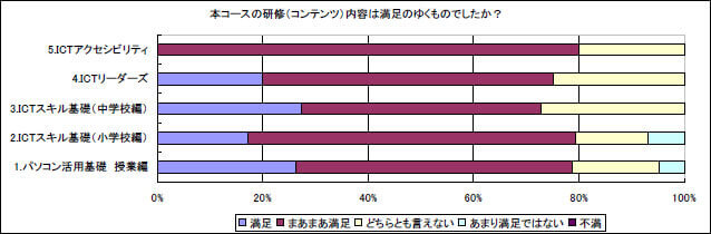 本コースの研修（コンテンツ）内容は満足のゆくものでしたか？