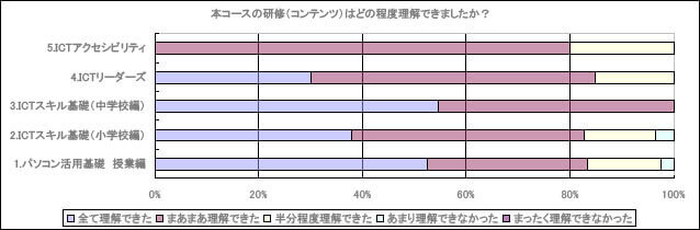 本コースの研修（コンテンツ）はどの程度理解できましたか？