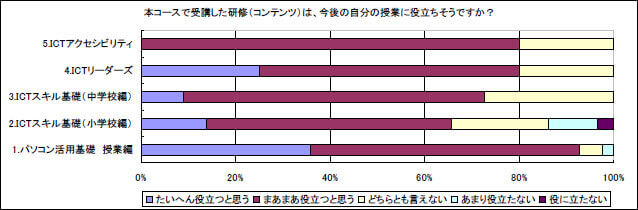 本コースで受講した研修（コンテンツ）は、今後の自分の授業に役立ちそうですか？