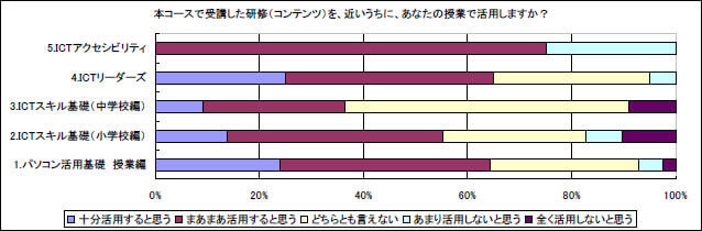 本コースで受講した研修（コンテンツ）を、近いうちに、あなたの授業で活用しますか？