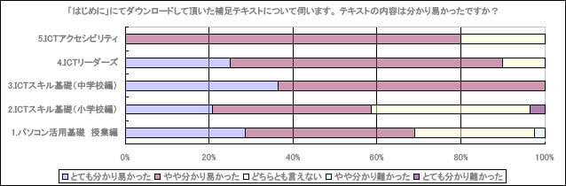 「はじめに」にてダウンロードして頂いた補足テキストについて伺います。テキストの内容は分かり易かったですか？